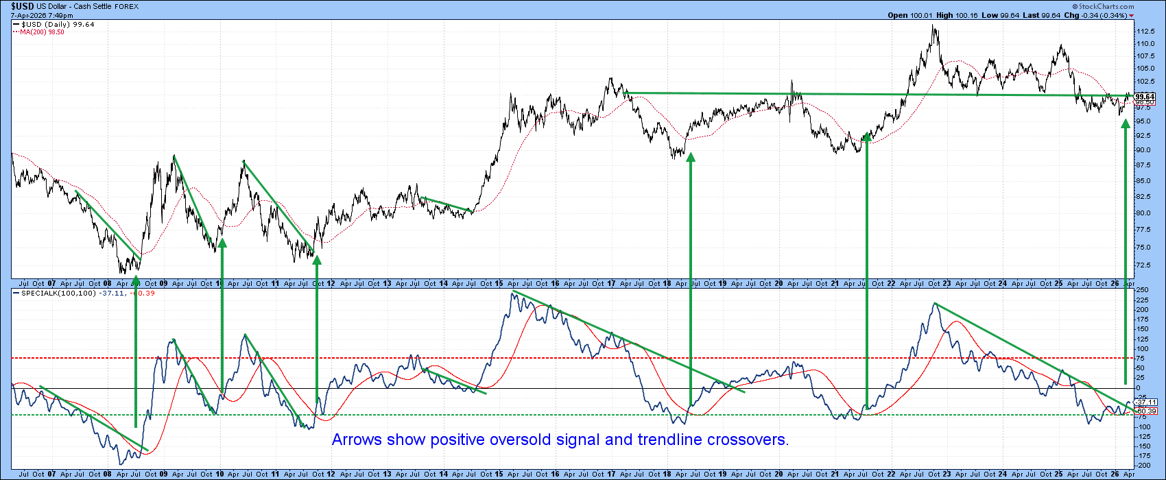 US Dollar Index and Special K Indicator: Upside break