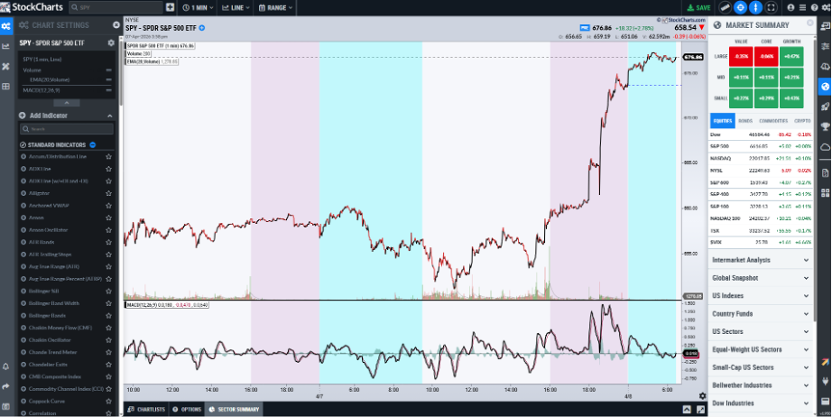 Intraday chart of SPY from StockCharts: Tues night rally held into Wed am