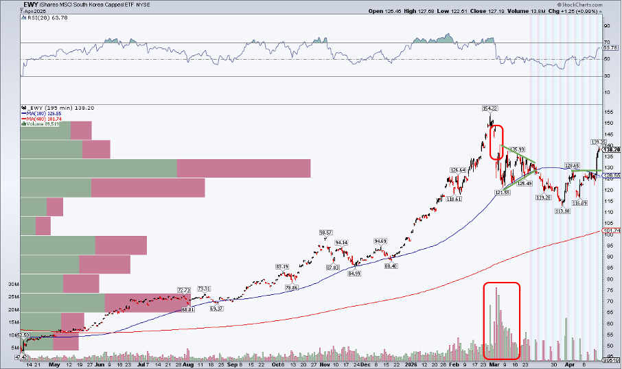 Chart of EWY from StockCharts: Jumps to near $140, upside gap