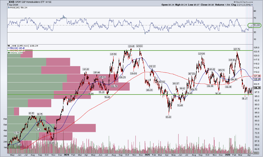 Chart of XHB from StockCharts: meager bounce, homebuilders face uphill battle