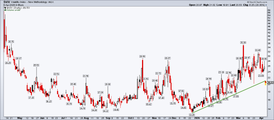 Daily chart of VIX from StockCharts: Sinks toward 20