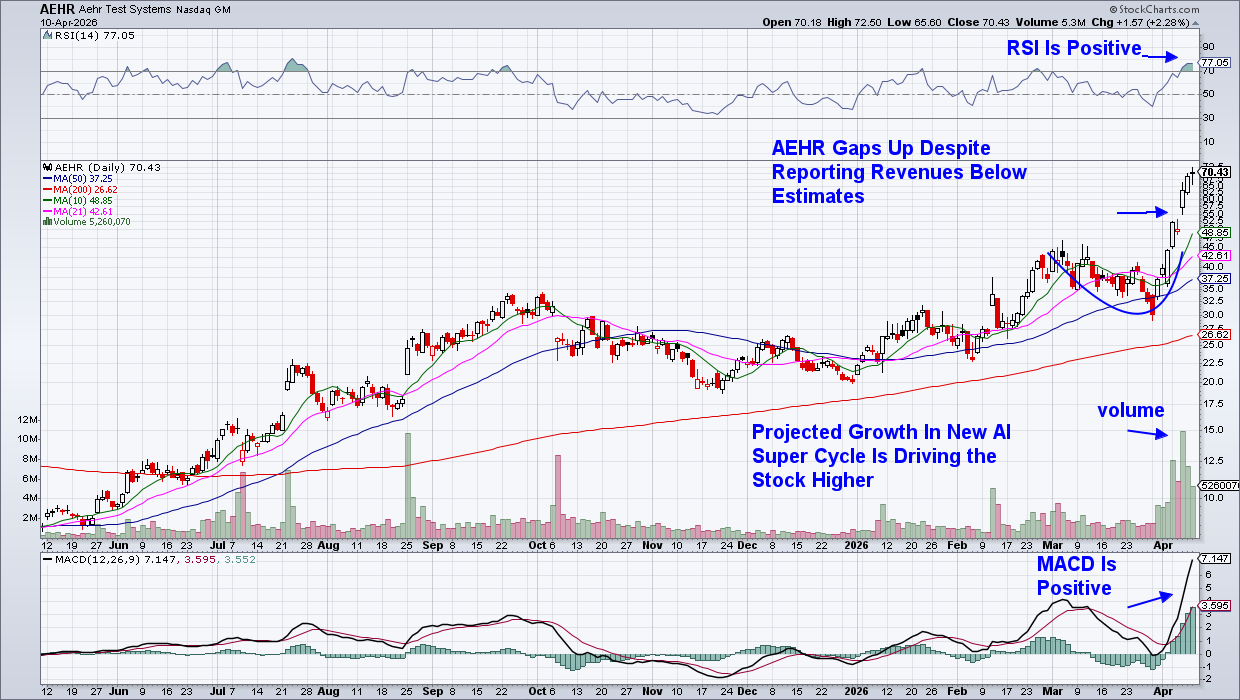 Chart of Aehr Test Systems from StockCharts: price surges after missing revenue estimates