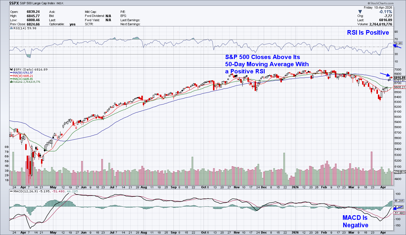 Chart of S&P 500 from StockCharts: closes above 50-day moving average; positive RSI, MACD