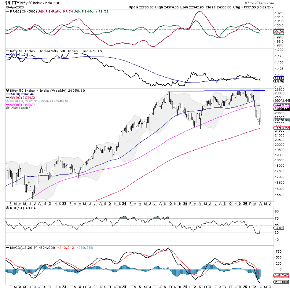 Chart of Nifty 50 from StockCharts: Index gained 5.89% for the week