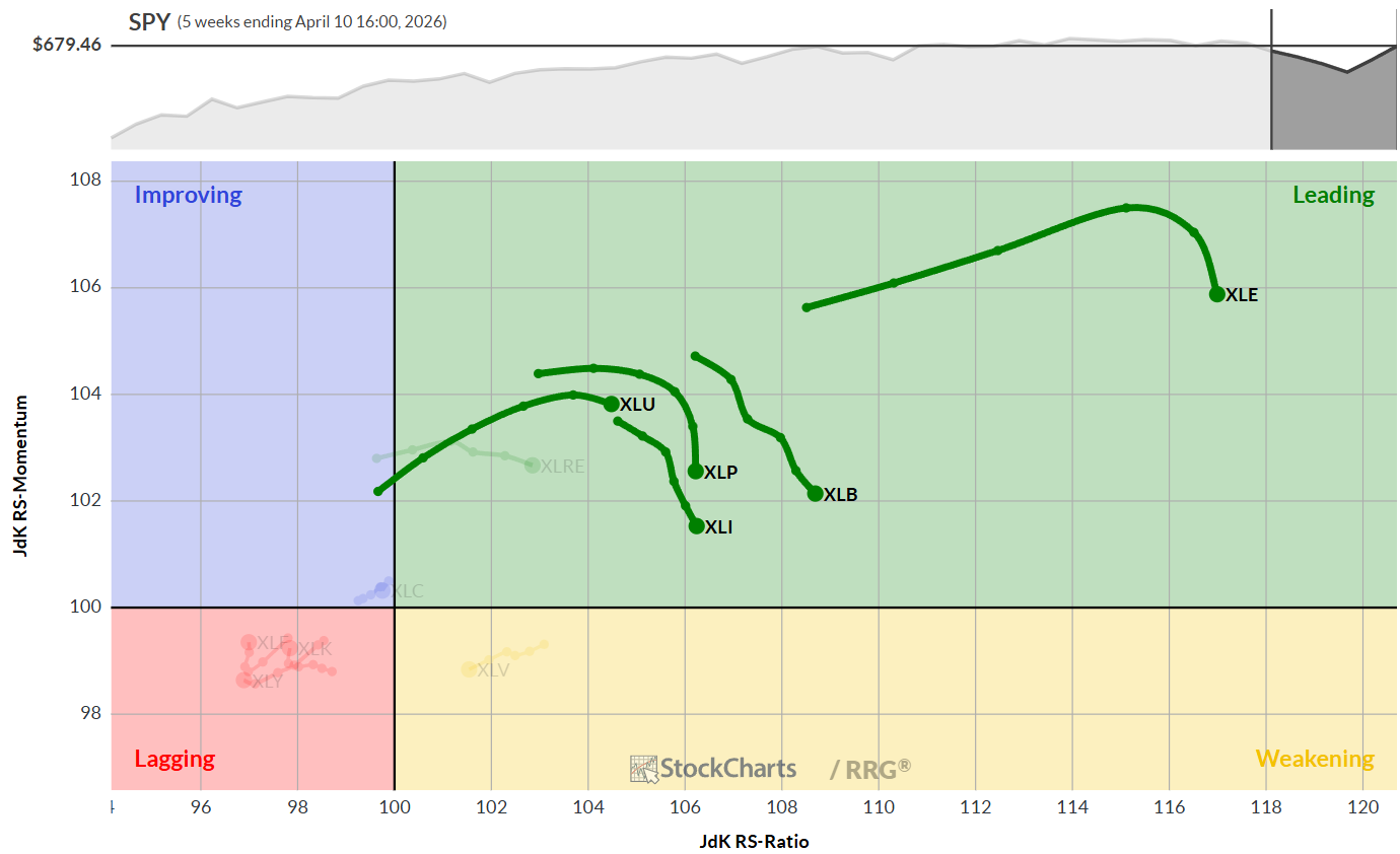Weekly RRG chart for S&P 500 sectors from StockCharts