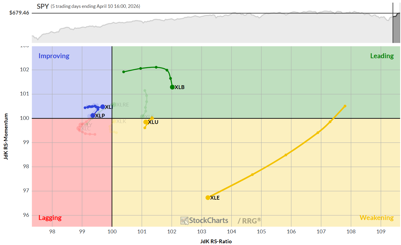 Daily RRG chart for S&P 500 sectors from StockCharts