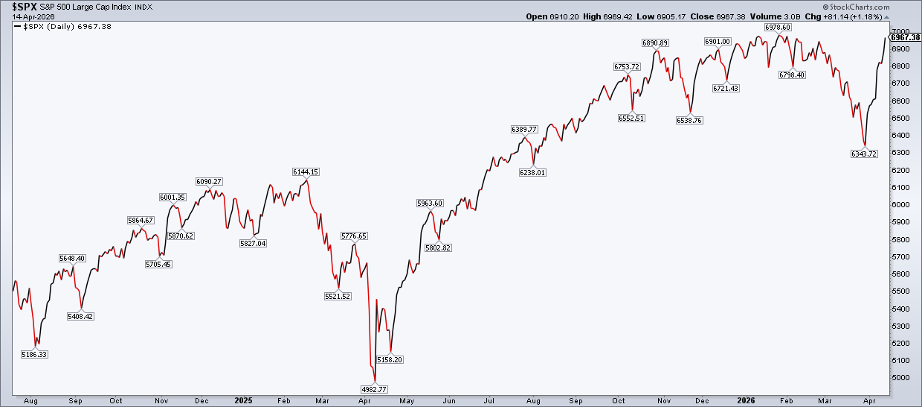 Line chart of S&P 500 from StockCharts: a V-bottom again similar to April 2025