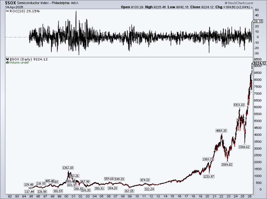 Chart of the $SOX from StockCharts: up +29% in 10 days