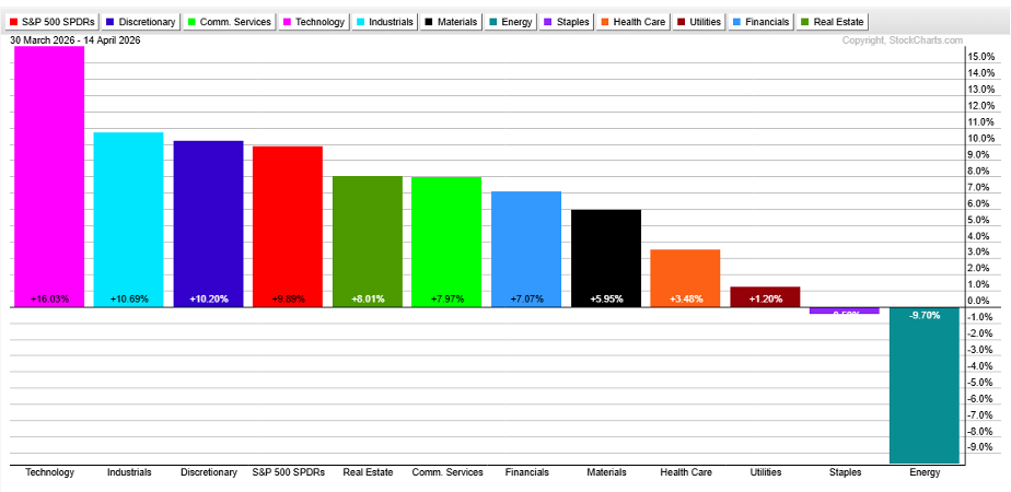 S&P 500 Sector ETF PerfChart: TMT and AI lead, defensives lag
