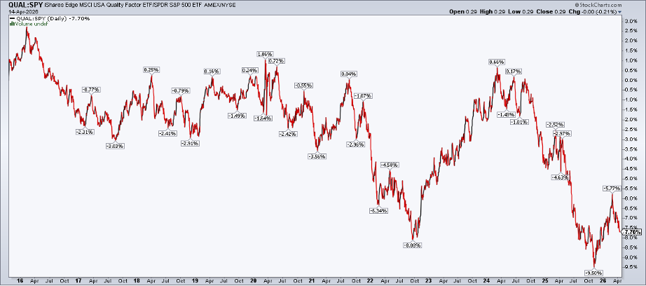 Chart of QUAL:SPY from StockCharts: QUAL turned lower