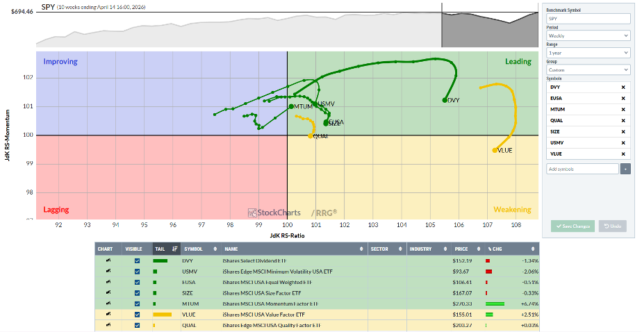 RRG Factor Chart from StockCharts: QUAL turns yellow