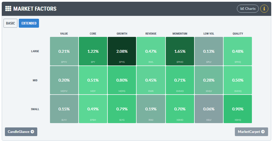 Extended style box from StockCharts: gives a holistic market view