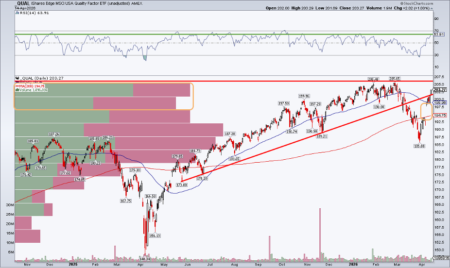 Chart of QUAL from StockCharts: new highs in sight, gap lingers