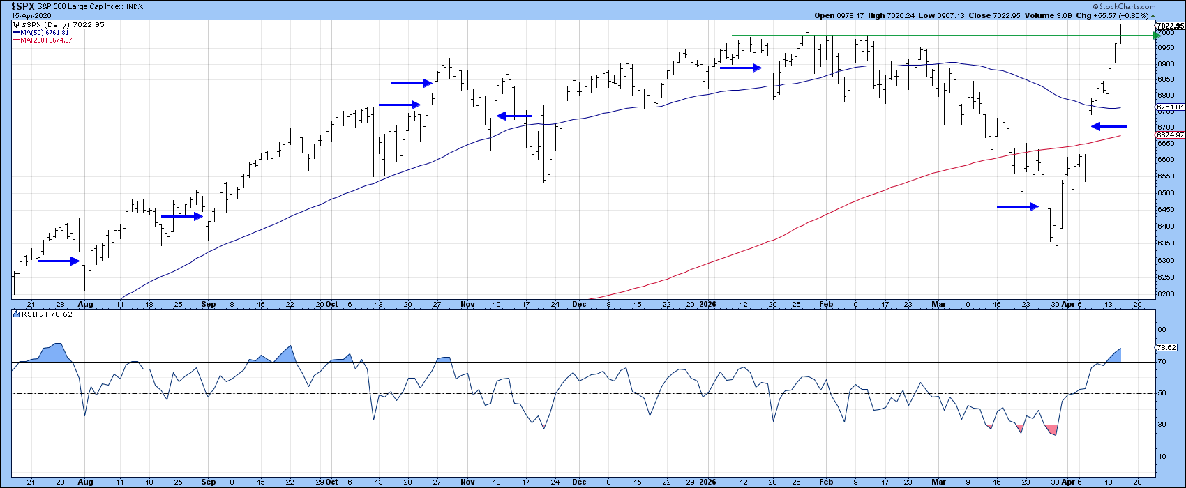 Chart of S&P 500 from StockCharts: note previous gaps