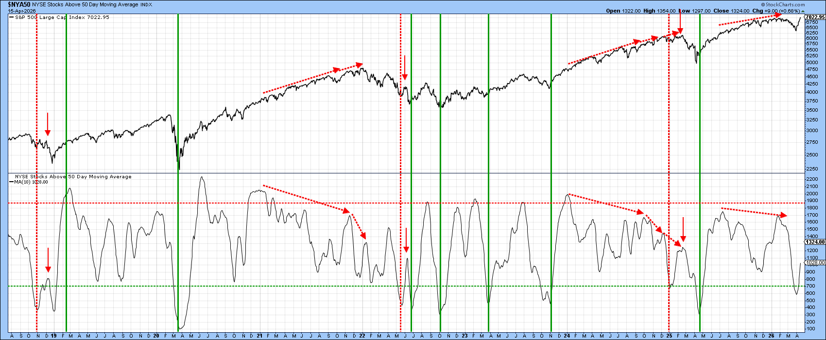 Chart of S&P 500 and NYSE stocks trading above 50-day MA: watch for a divergence