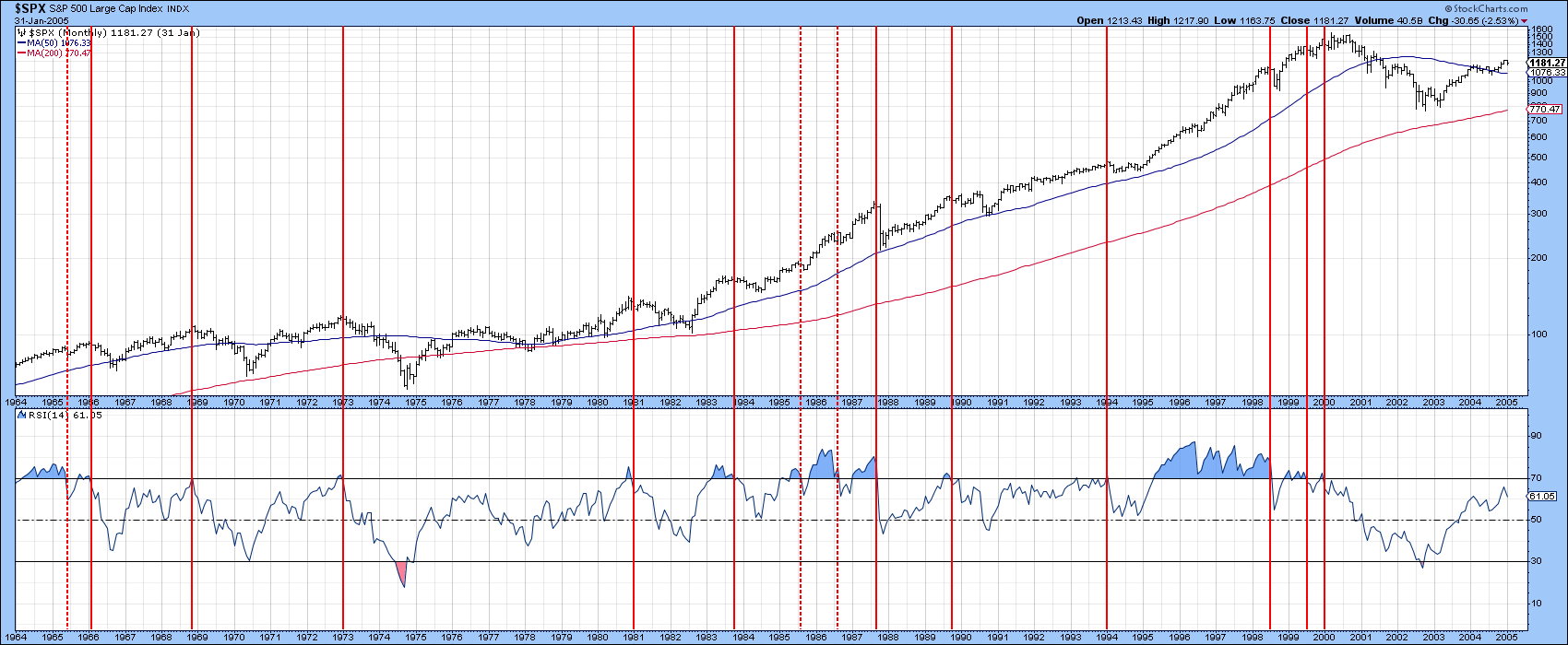 Chart of S&P 500 and RSI from StockCharts