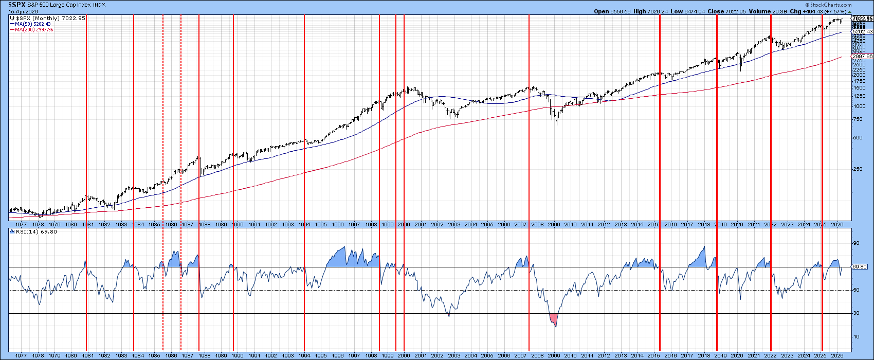 Chart of S&P 500 and RSI from 1977: RSI trying to push back above overbought level