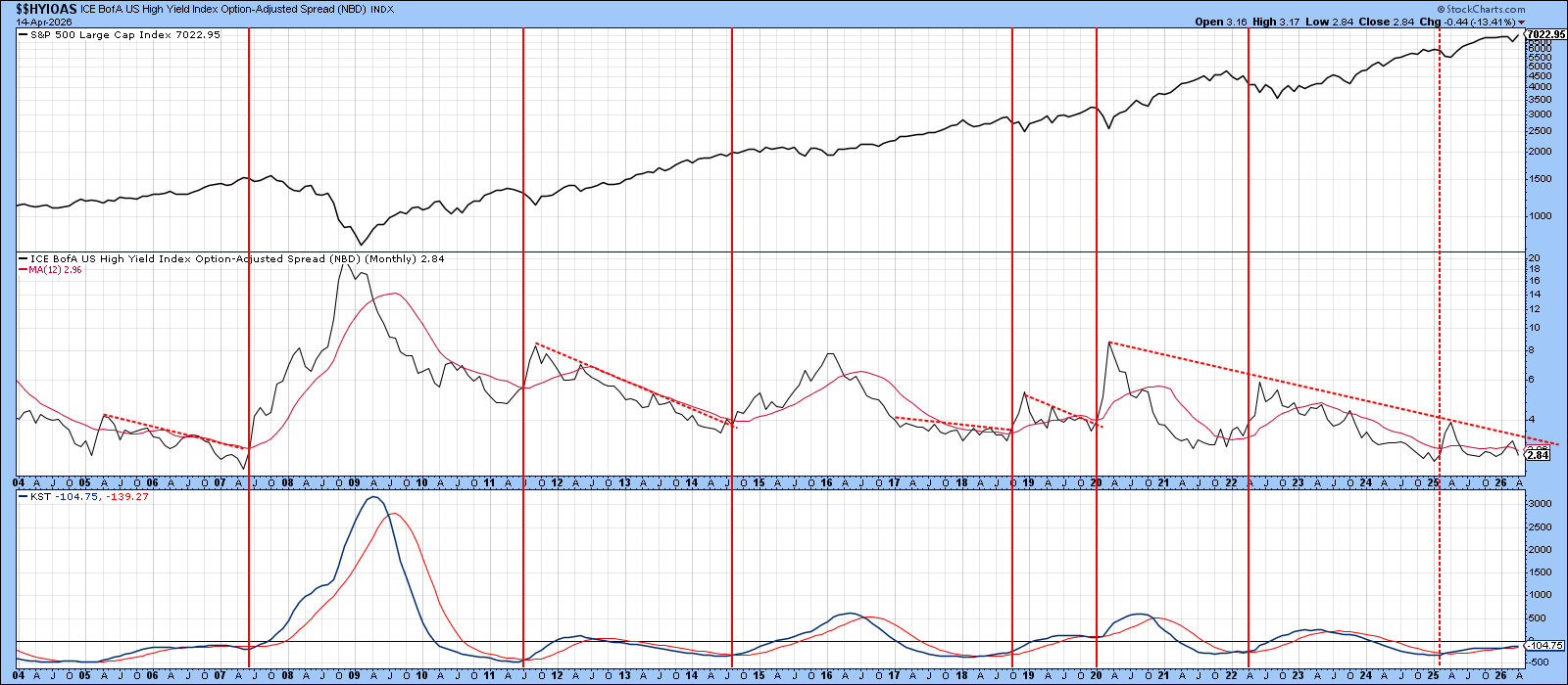 Chart of ICE BofA US High Yield Option-Adjusted Spread: indicator remains complacent