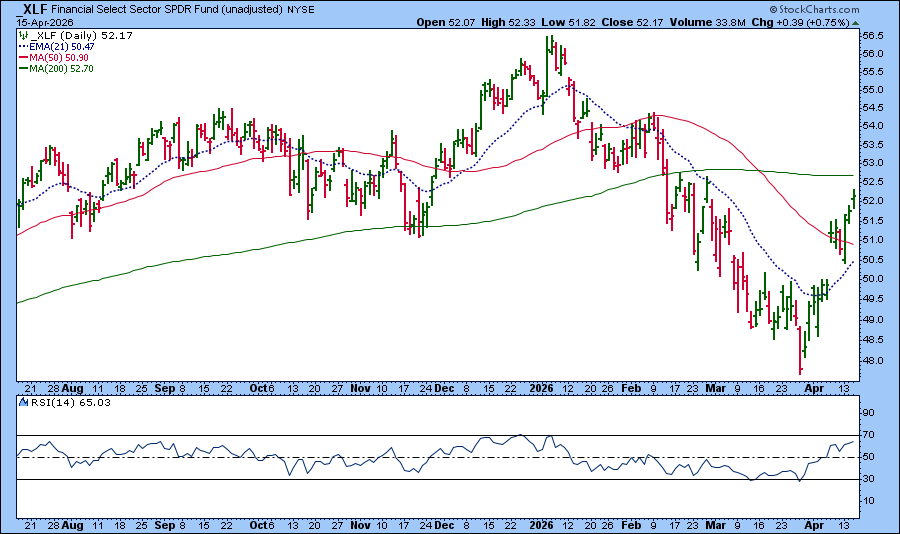 Chart of XLF from StockCharts: Financials are gaining momentum: RSI approaching 70