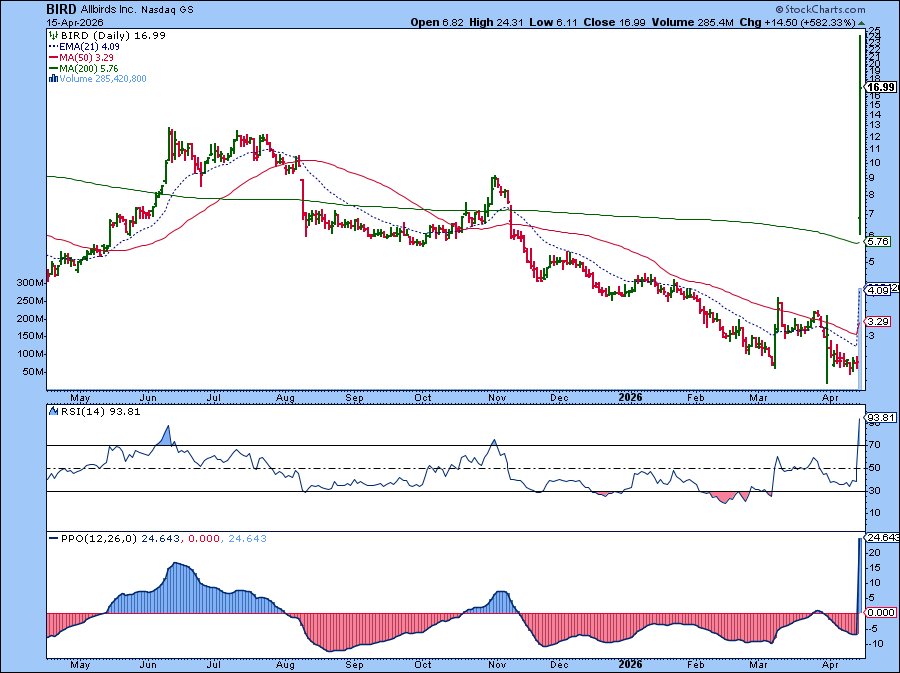 Allbirds (BIRD) Soars on April 15, 2026; Rises above 200-day moving average, RSI, PPO spike 