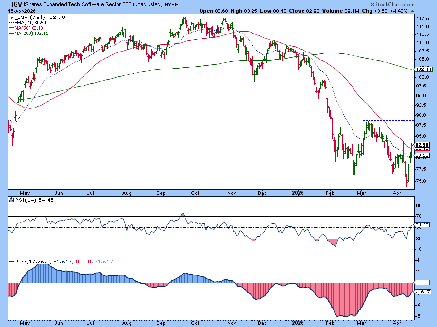 Chart of IGV from StockCharts: Three up days, RSI > 50, PPO negative
