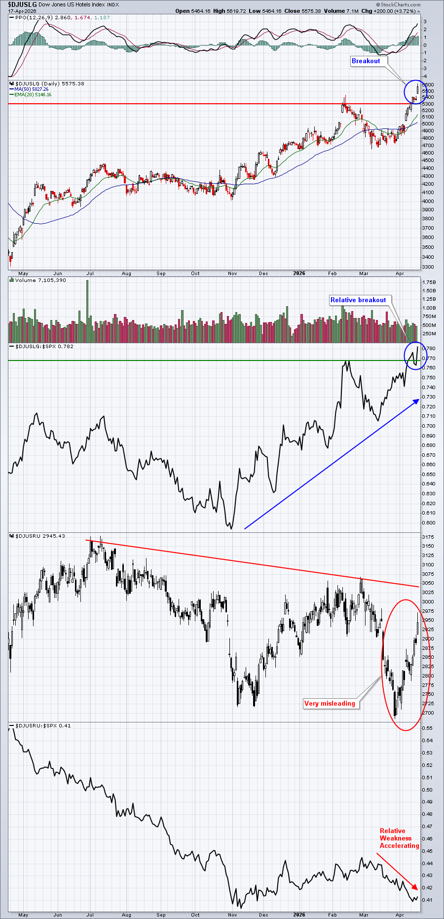 Charts of Hotels and Restaurants & Bars on absolute and relative basis; hotels strong, restaurants weak 