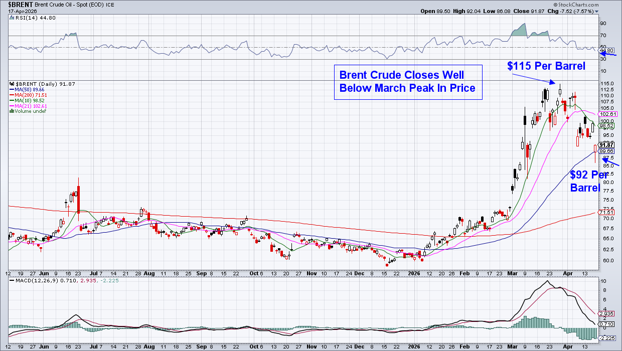 Chart of Brent Crude Oil from StockCharts Showing Fall in Price