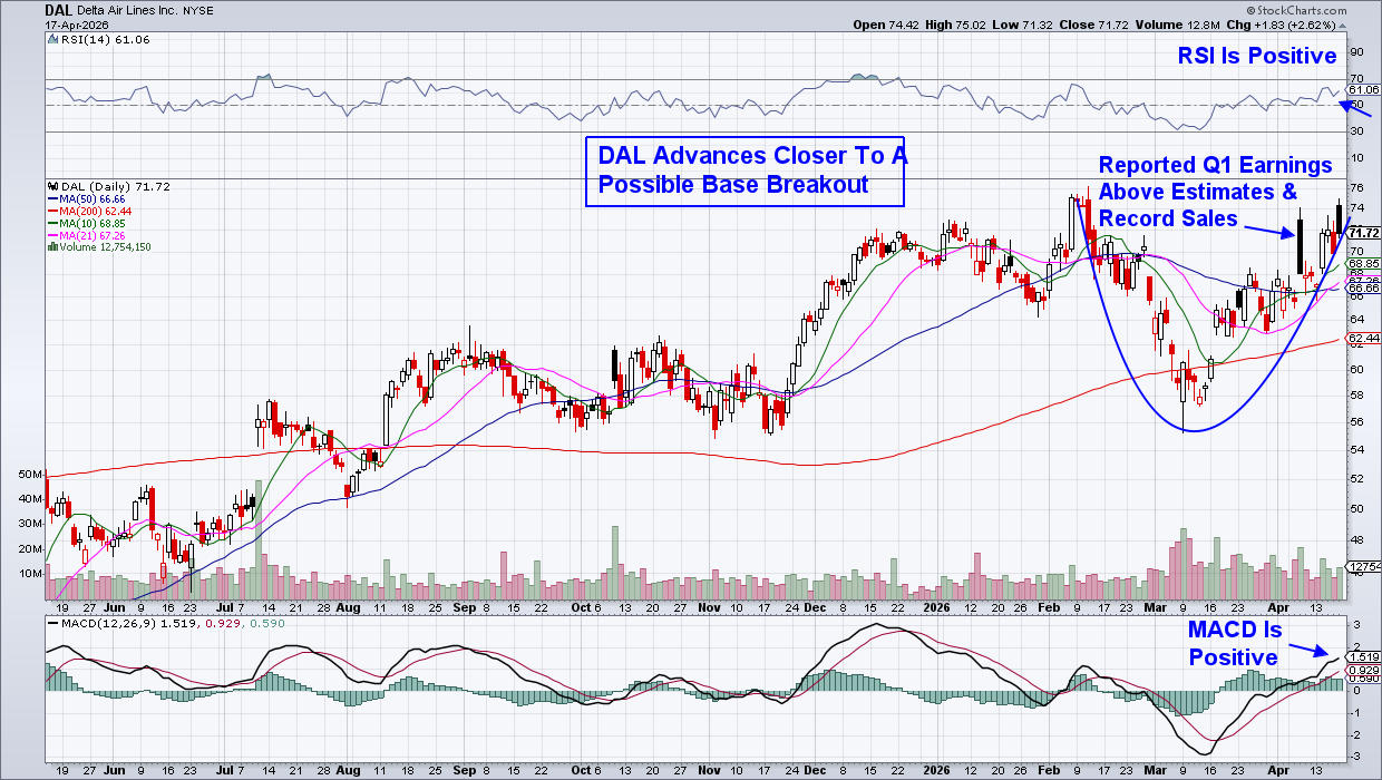 Delta Air Lines (DAL) Chart from StockCharts: Trading Close to Six-Week Base Breakout