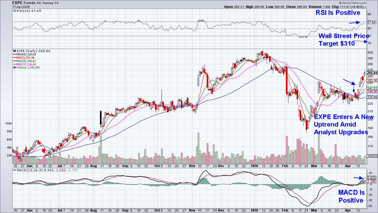 Chart of Expedia from StockCharts: Enters New Uptrend