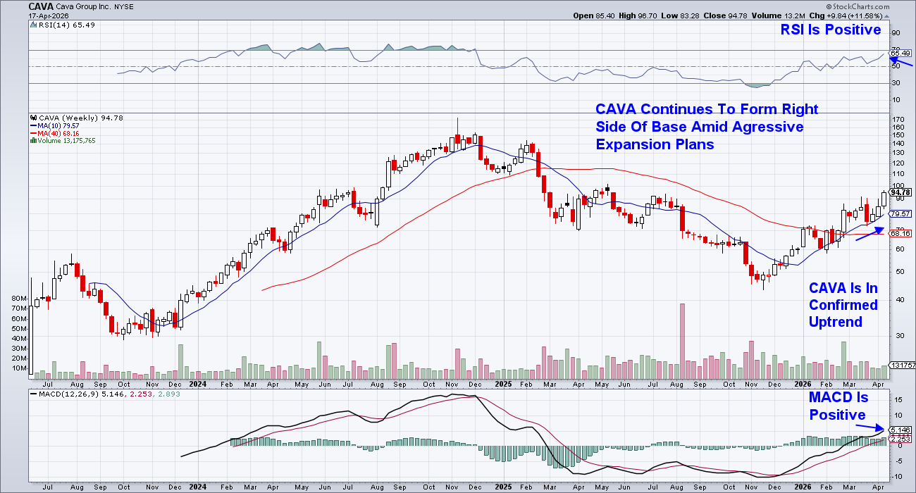 Chart of CAVA from StockCharts: Stock in uptrend