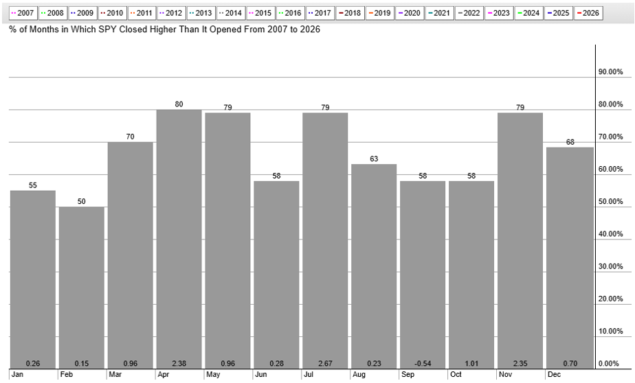 SPY Seasonality