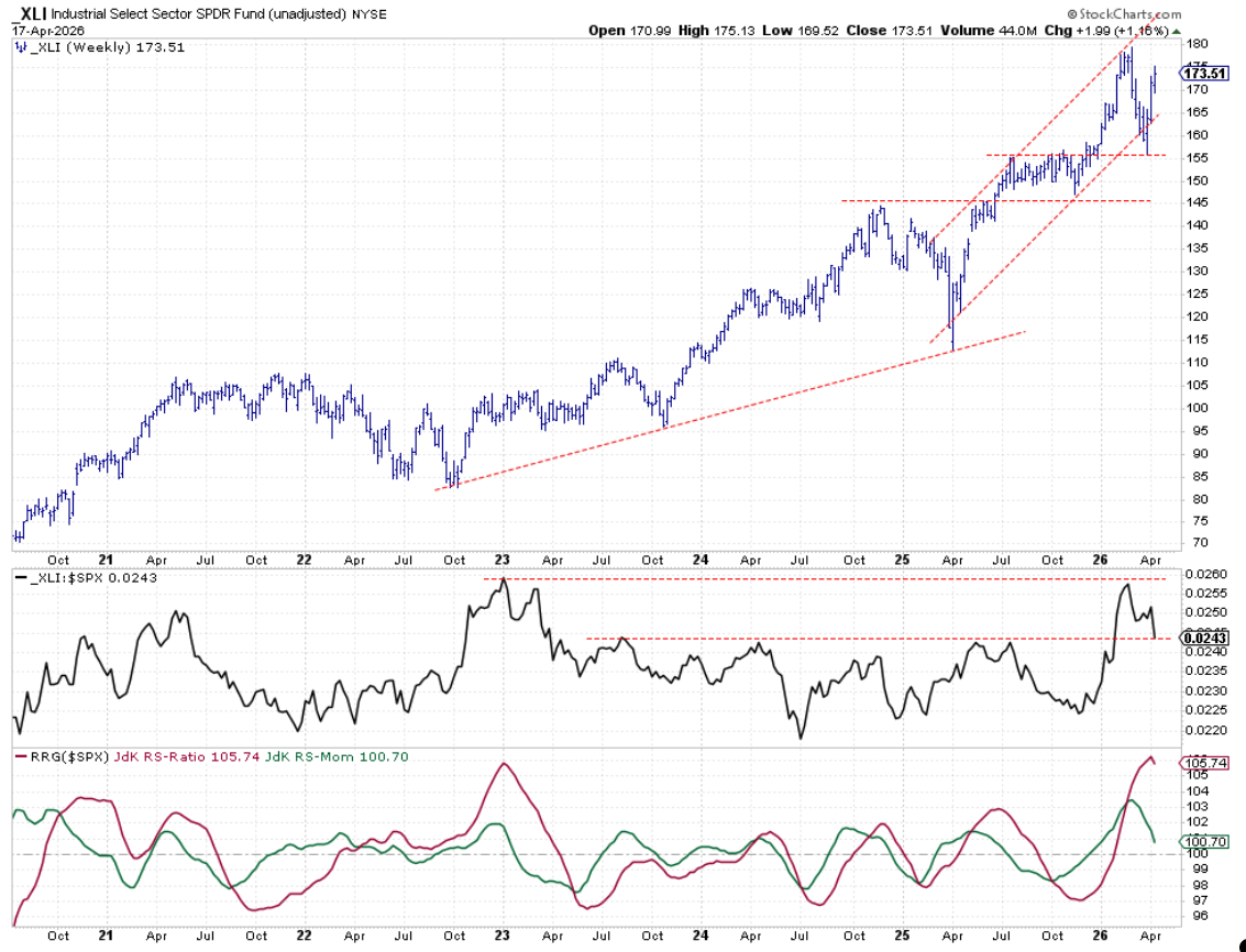 Industrials chart