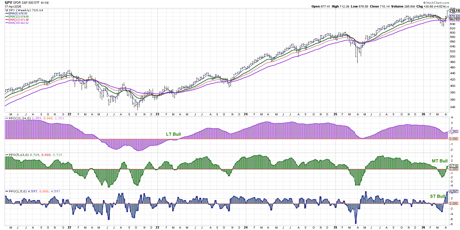 Medium time frame for S&P 500 bullish
