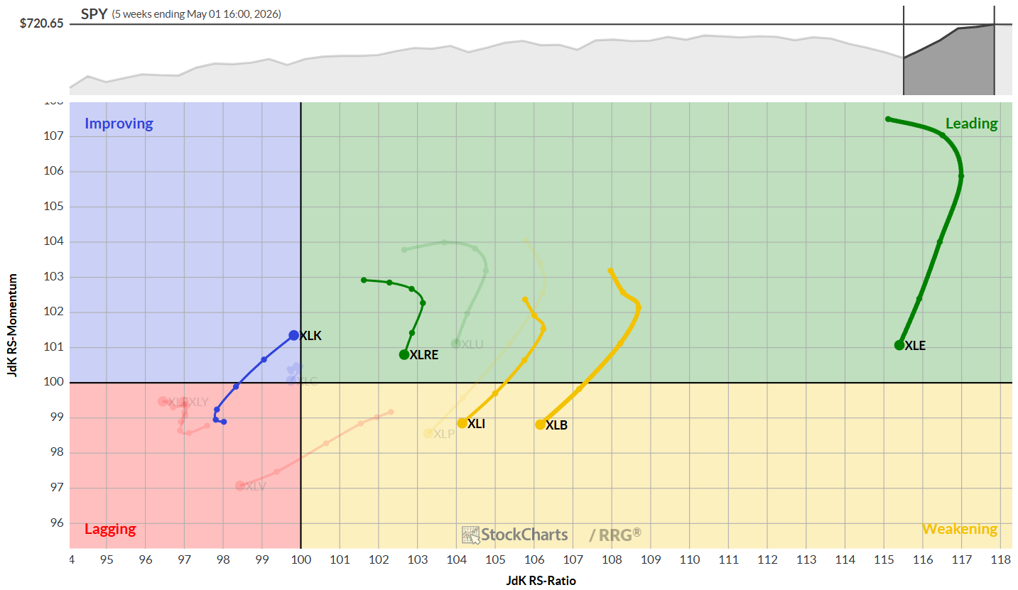 Weekly RRG chart for week of May 4 for US Sectors from StockCharts