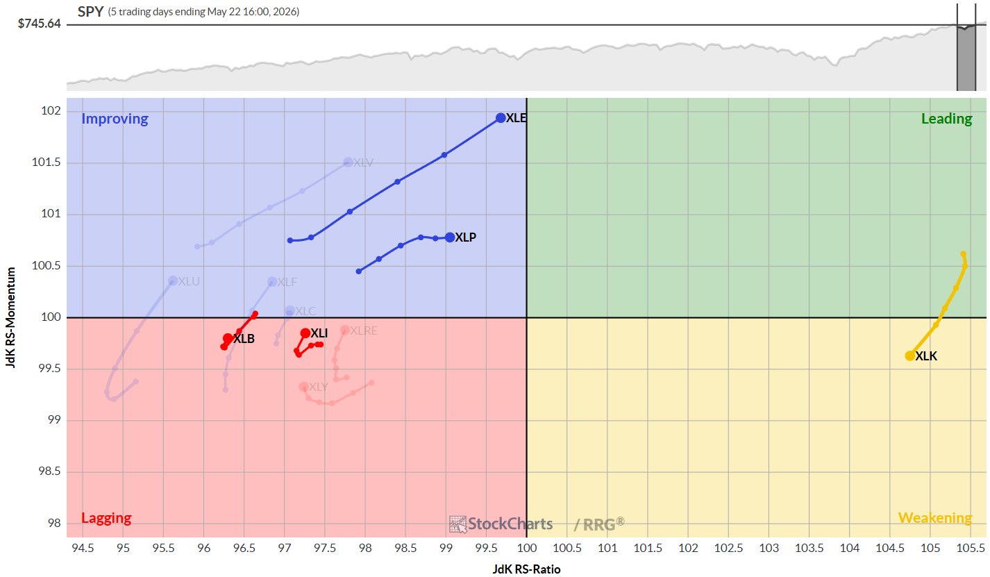 Daily RRG for US Sectors