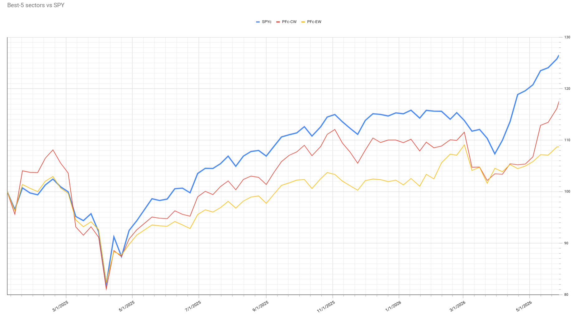 RRG Portfolio Performance Graph