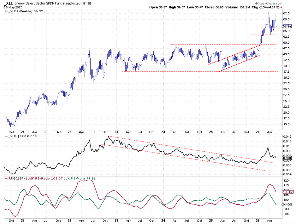 Weekly Bar Chart with RS- and RRG-Lines for Energy Sector
