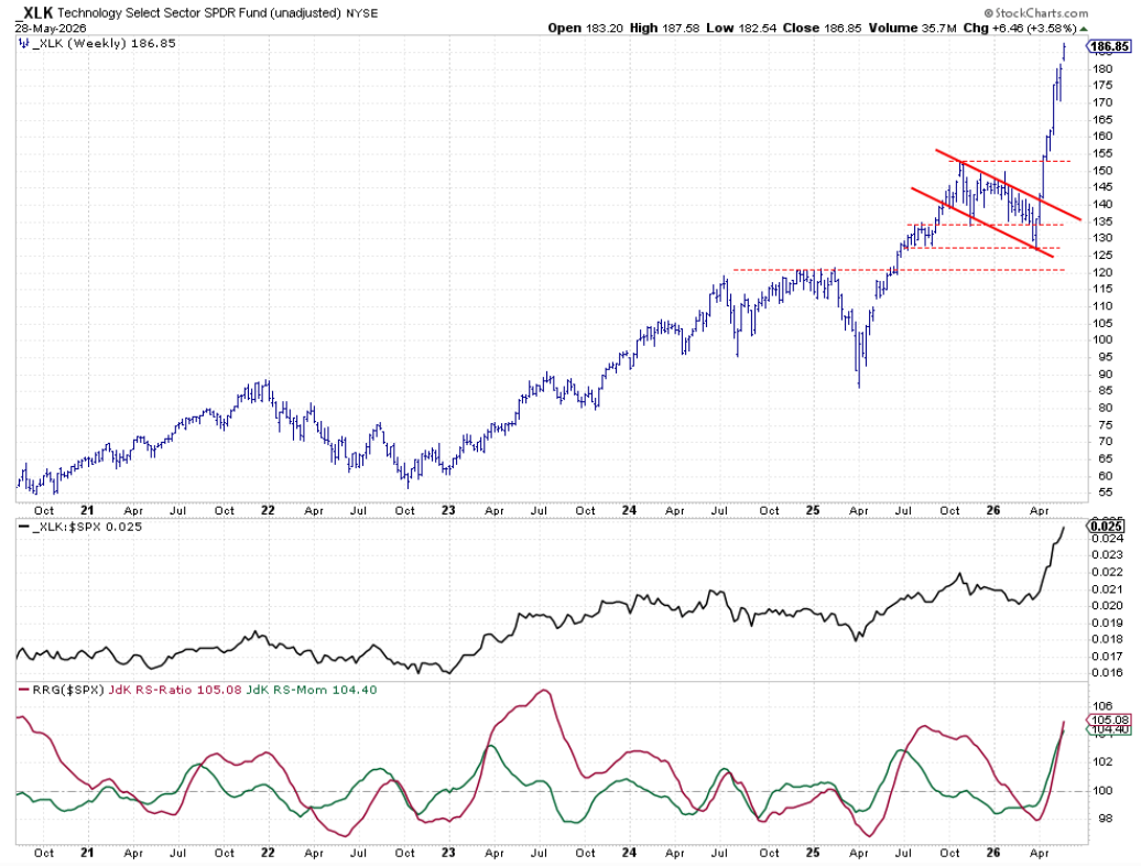 Weekly Bar Chart with RS- and RRG-Lines for Technology Sector