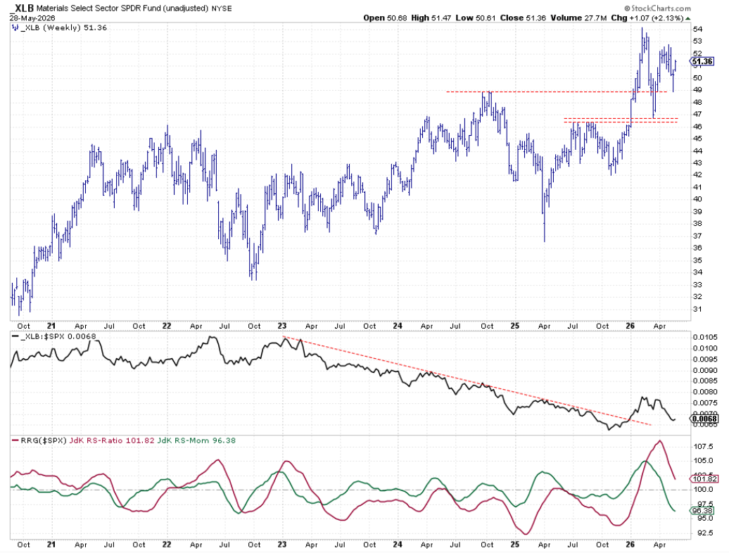 Weekly Bar Chart with RS- and RRG-Lines for Materials Sector