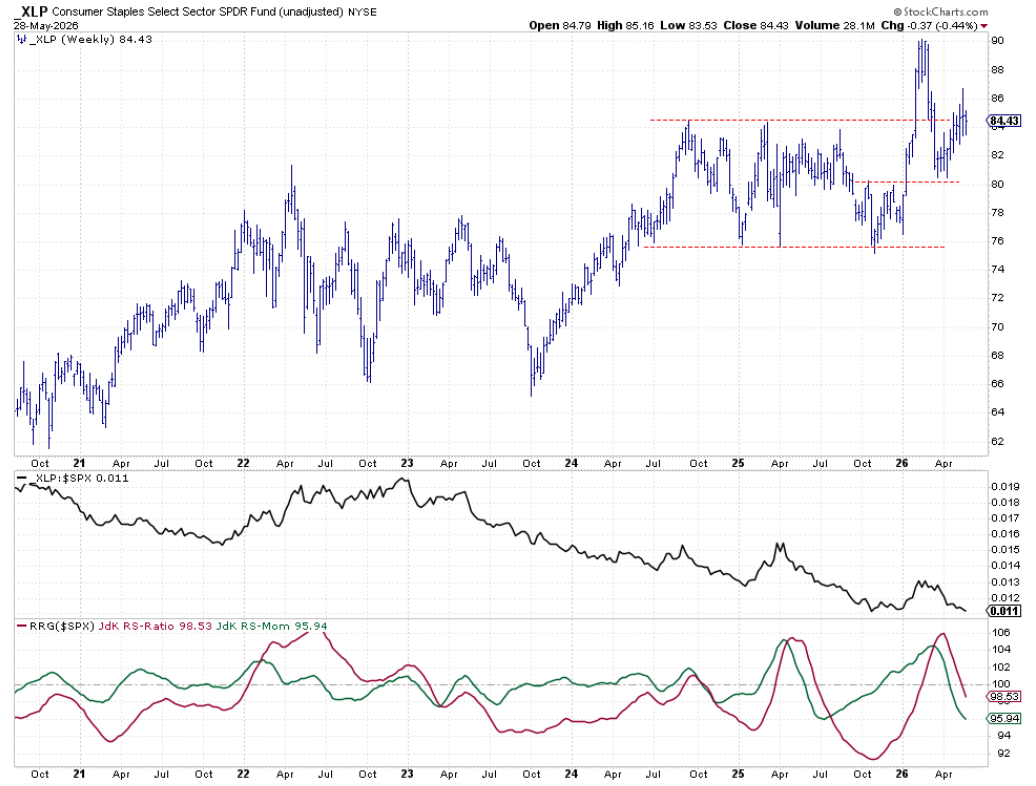 Weekly Bar Chart with RS- and RRG-Lines for Consumer Staples Sector