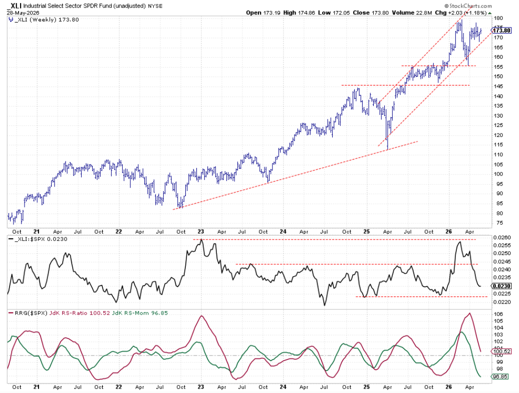Weekly Bar Chart with RS- and RRG-Lines for Industrials Sector