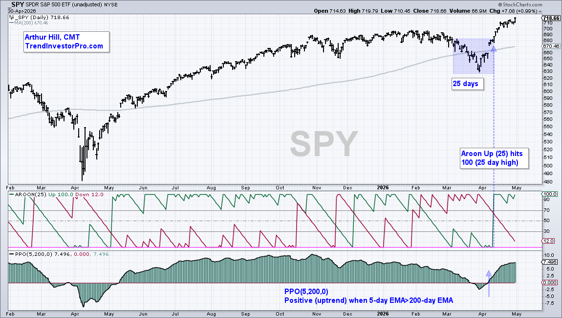 Chart of SPY from StockCharts: PPO Trend and Aroon signal uptrend