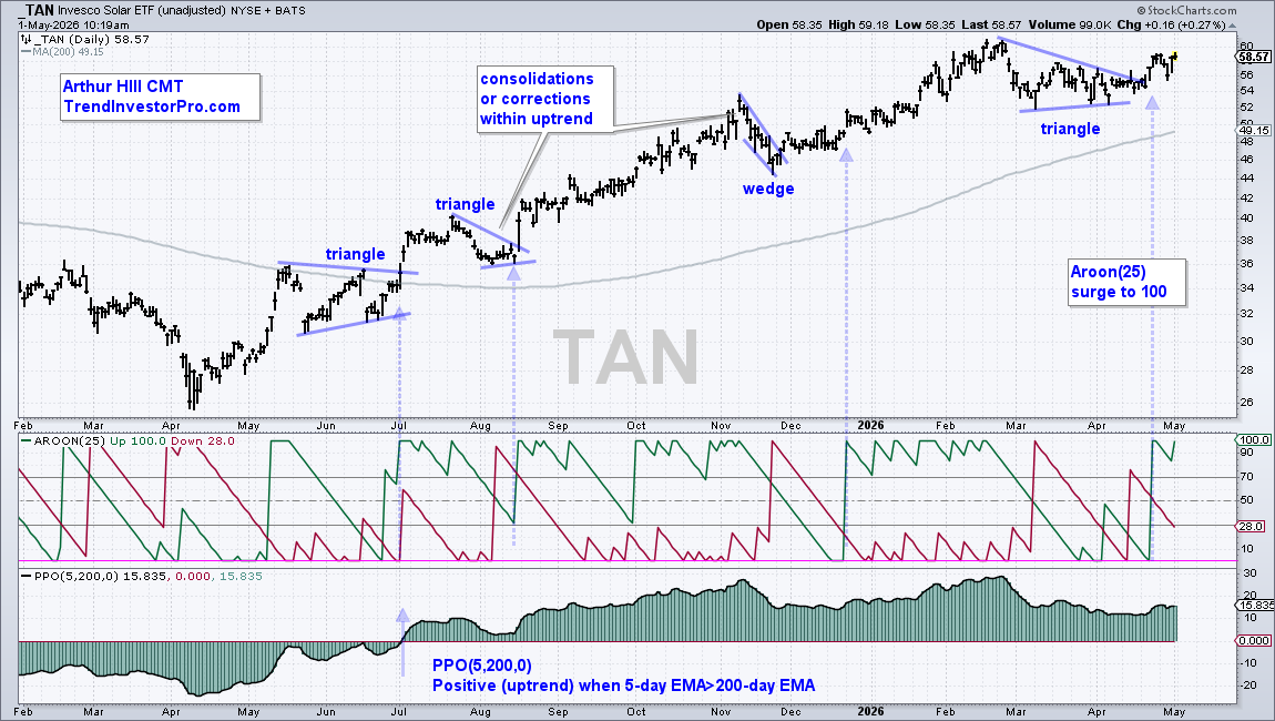 Chart of TAN from StockCharts: PPO and Aroon confirm uptrend 