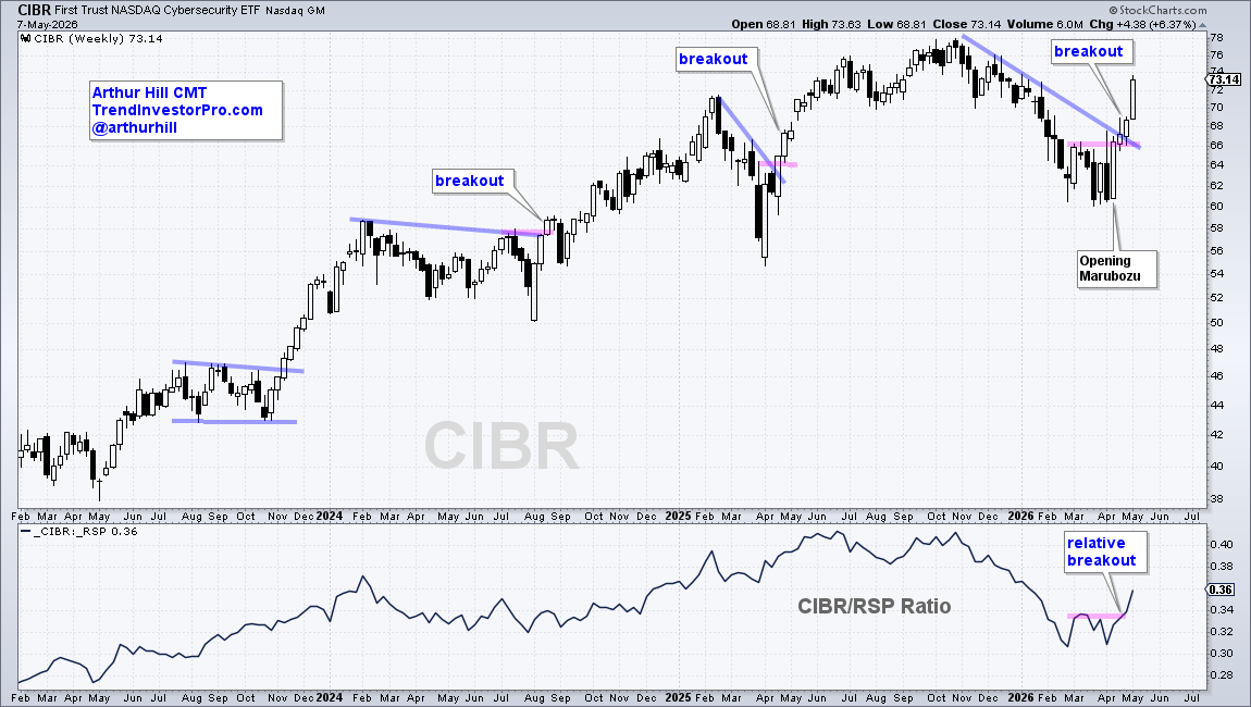 Opening Marubozu Candlestick Pattern in CIBR: chart from StockCharts