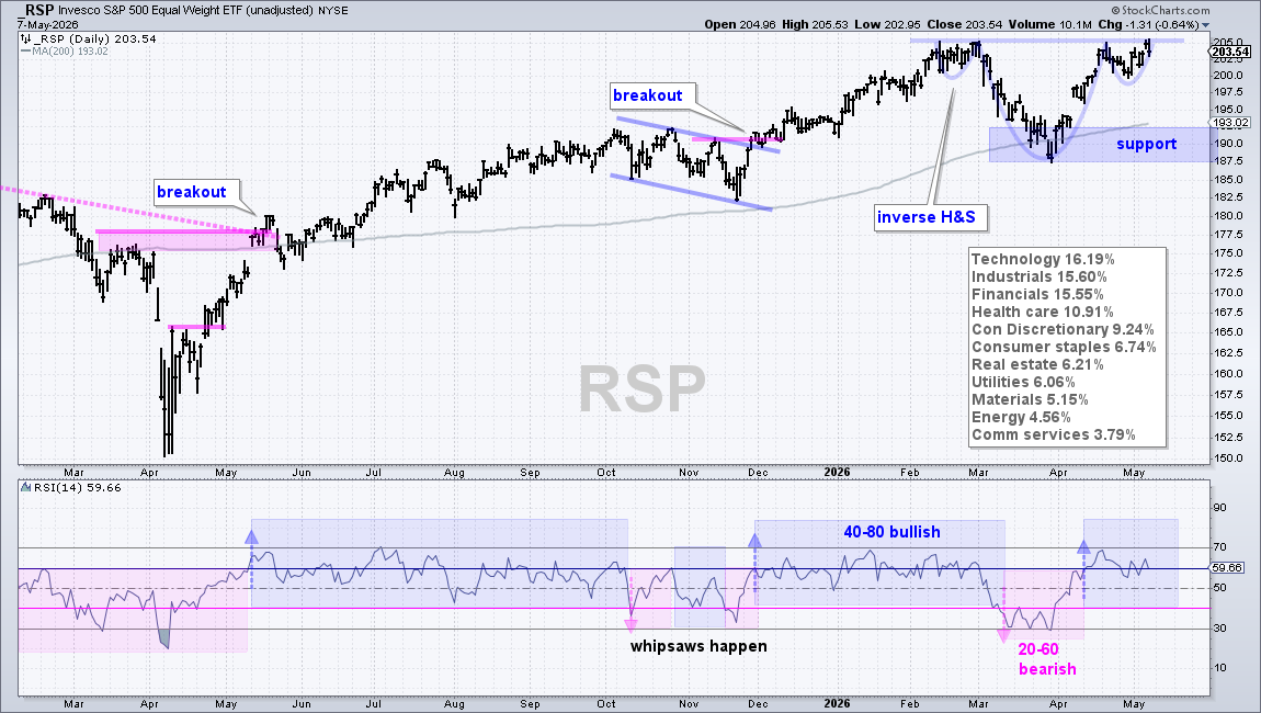 Inverse Head-and-Shoulders Pattern in RSP