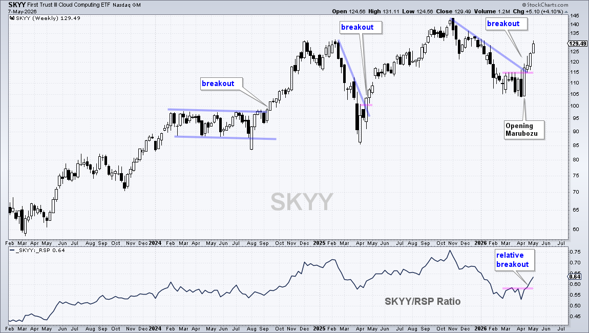 Chart of SKYY from StockCharts: Breaks Out After Opening Marubozu