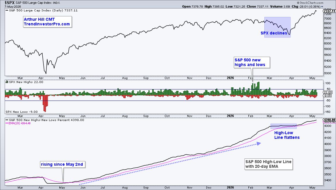 Chart of S&P 500, S&P 500 New Highs/Lows, High-Low from StockCharts: uptrend in play