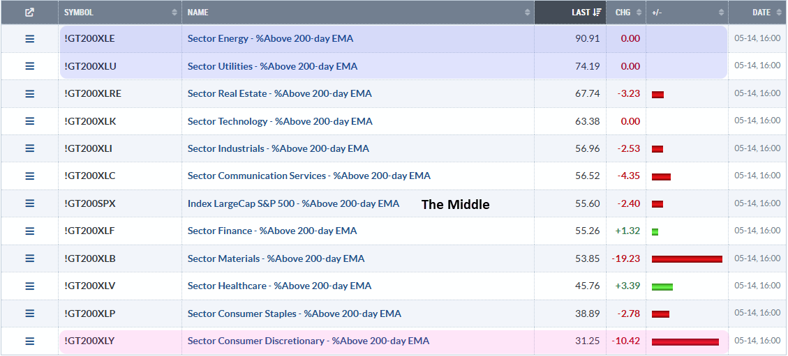 Energy and Utilities Have Highest Percentage of Stocks Trading Above 200-day EMA
