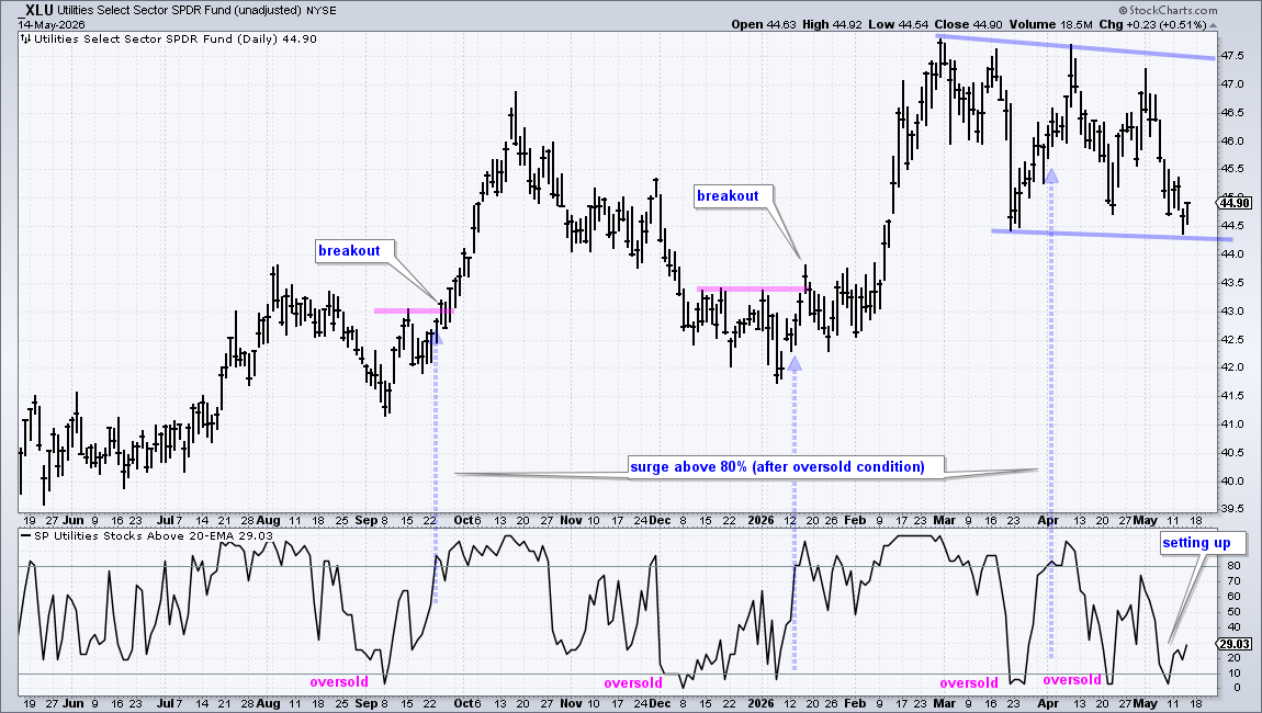 Mean Reversion Setup in XLU from StockCharts