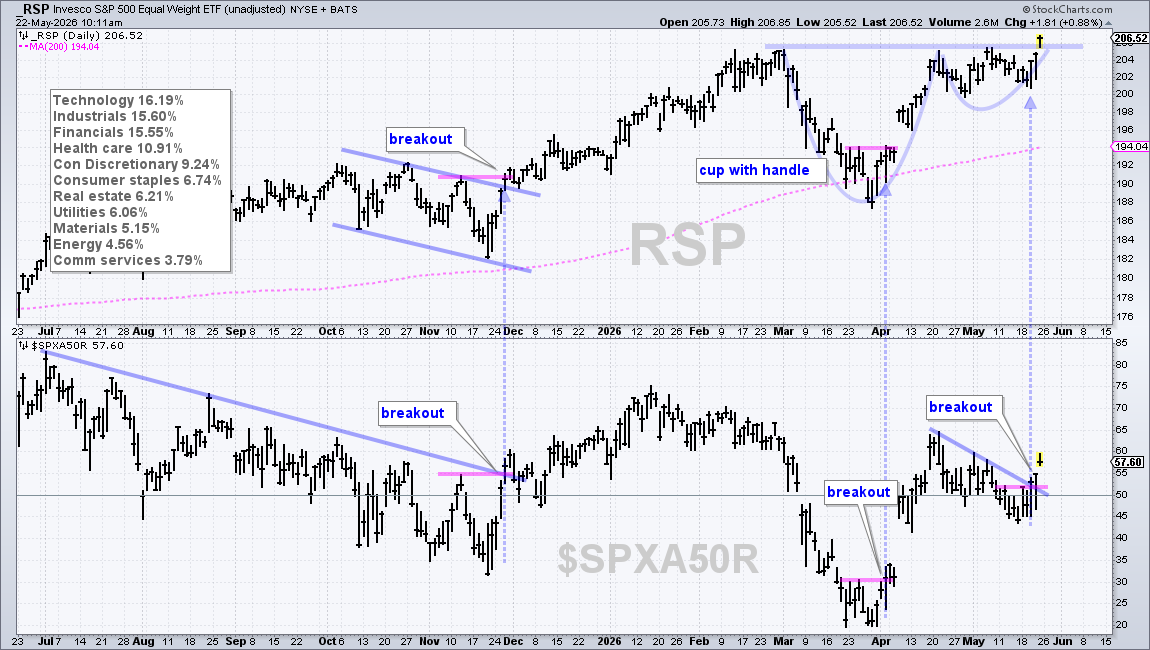 Chart of RSP from StockCharts: Bullish Cup-With-Handle pattern; improving breadth